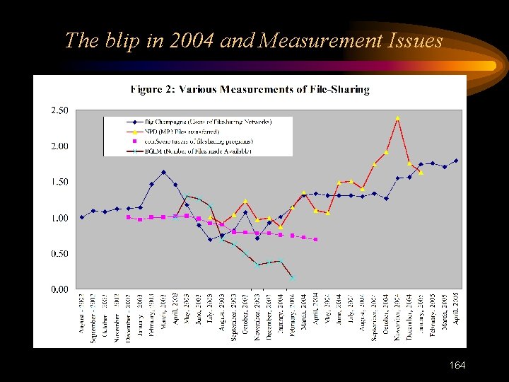 The blip in 2004 and Measurement Issues 164 