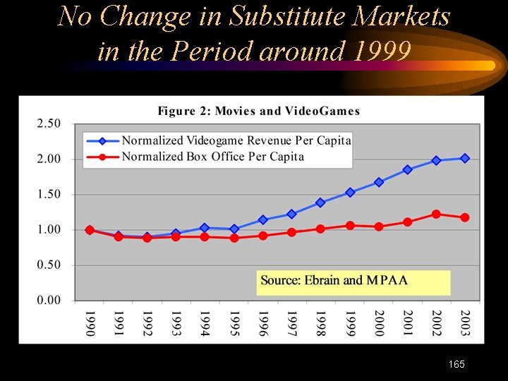 No Change in Substitute Markets in the Period around 1999 165 