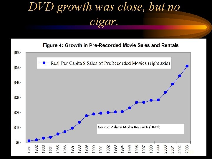 DVD growth was close, but no cigar. 166 