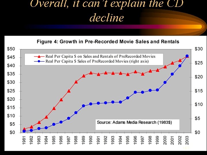 Overall, it can’t explain the CD decline 167 