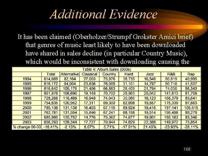 Additional Evidence It has been claimed (Oberholzer/Strumpf Grokster Amici brief) that genres of music