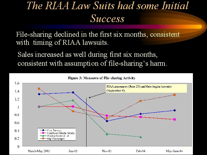 The RIAA Law Suits had some Initial Success File-sharing declined in the first six