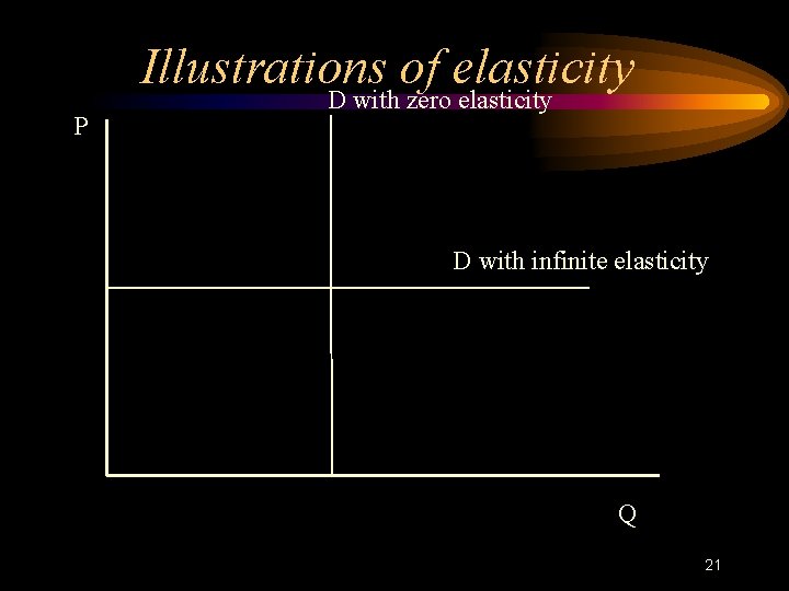 Illustrations of elasticity P D with zero elasticity D with infinite elasticity Q 21