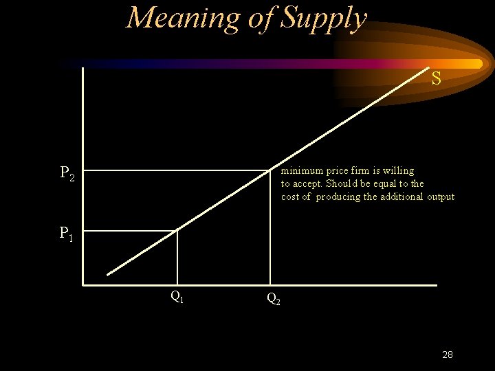 Meaning of Supply S P 2 minimum price firm is willing to accept. Should