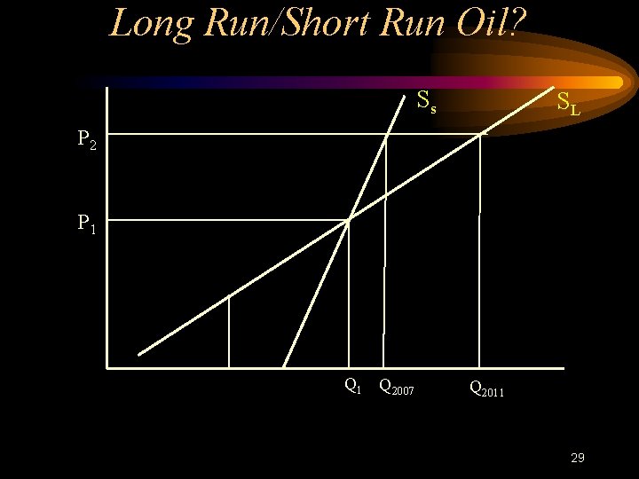 Long Run/Short Run Oil? Ss SL P 2 P 1 Q 2007 Q 2011