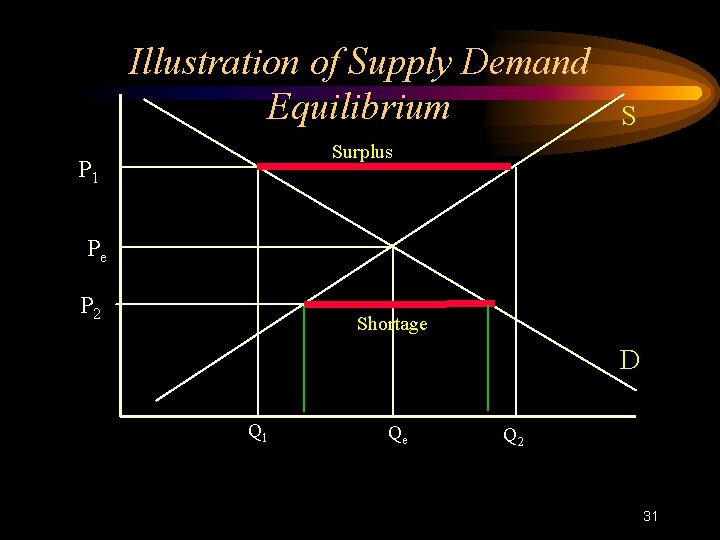 Illustration of Supply Demand Equilibrium S Surplus P 1 Pe P 2 Shortage D