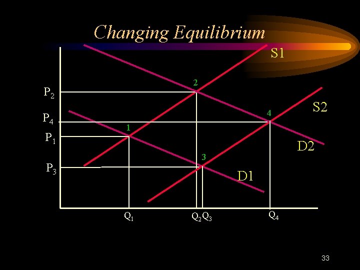 Changing Equilibrium S 1 2 P 4 P 1 4 S 2 1 D