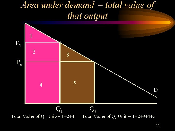 Area under demand = total value of that output 1 P 1 2 3