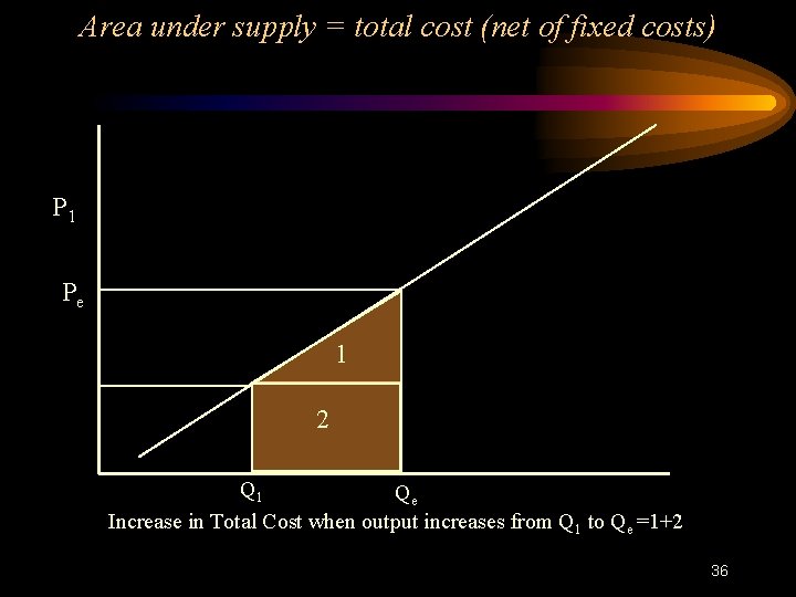 Area under supply = total cost (net of fixed costs) P 1 Pe 1