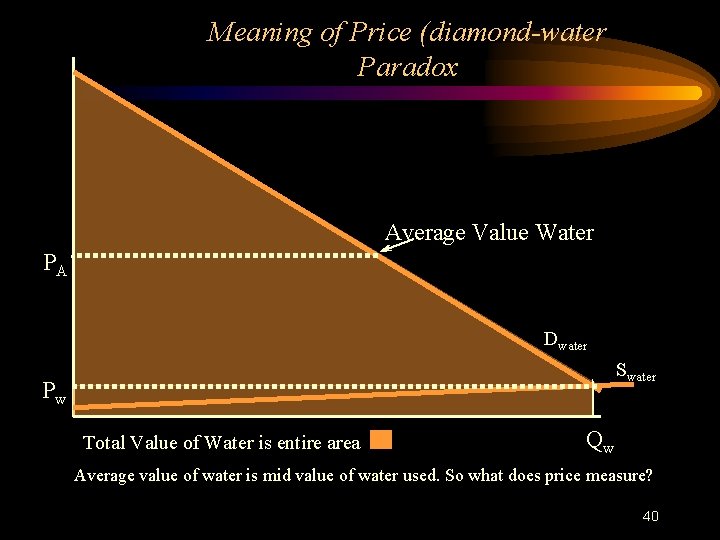 Meaning of Price (diamond-water Paradox Average Value Water PA Dwater Swater Pw Total Value