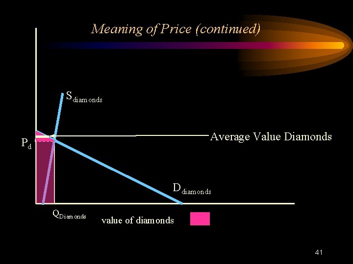 Meaning of Price (continued) Sdiamonds Average Value Diamonds Pd Ddiamonds QDiamonds value of diamonds