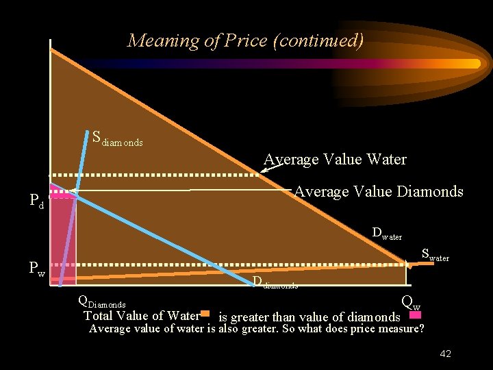 Meaning of Price (continued) Sdiamonds Average Value Water Average Value Diamonds Pd Dwater Swater