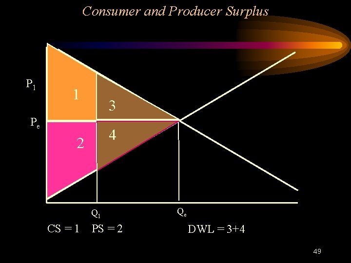 Consumer and Producer Surplus P 1 1 3 Pe 4 2 Q 1 CS