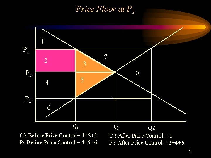 Price Floor at P 1 1 P 1 2 3 Pe 8 5 4