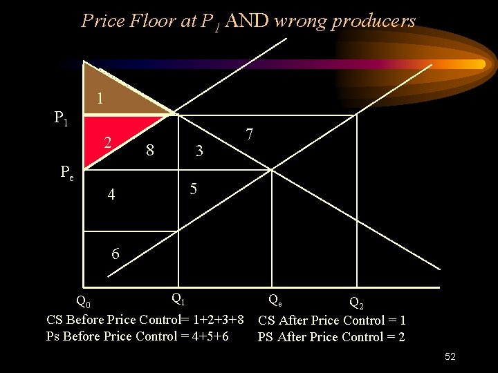 Price Floor at P 1 AND wrong producers 1 P 1 2 Pe 4