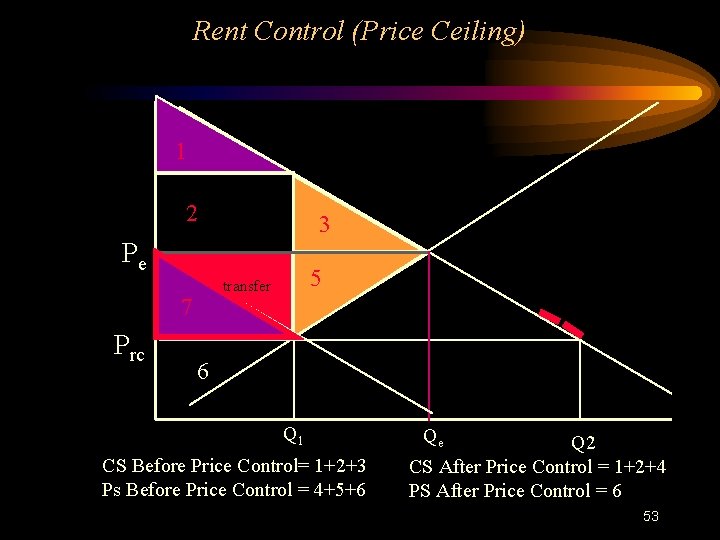 Rent Control (Price Ceiling) 1 2 Pe Prc 4 7 3 5 transfer 6