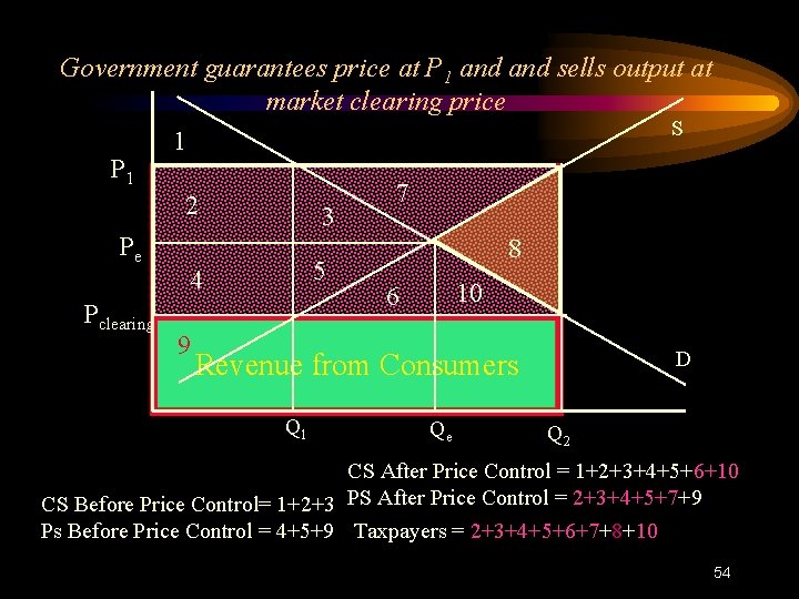 Government guarantees price at P 1 and sells output at market clearing price S