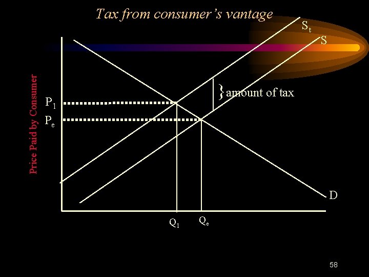 Price Paid by Consumer Tax from consumer’s vantage St S }amount of tax P