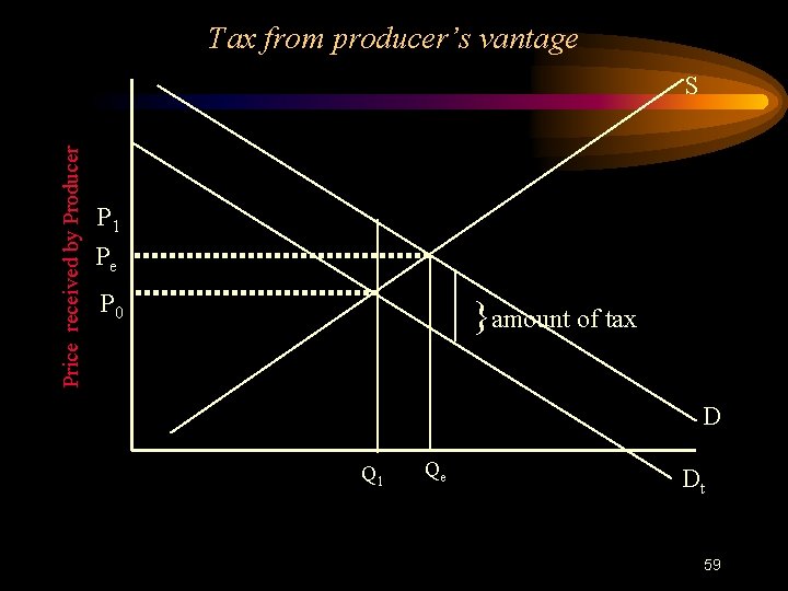 Tax from producer’s vantage Price received by Producer S P 1 Pe P 0