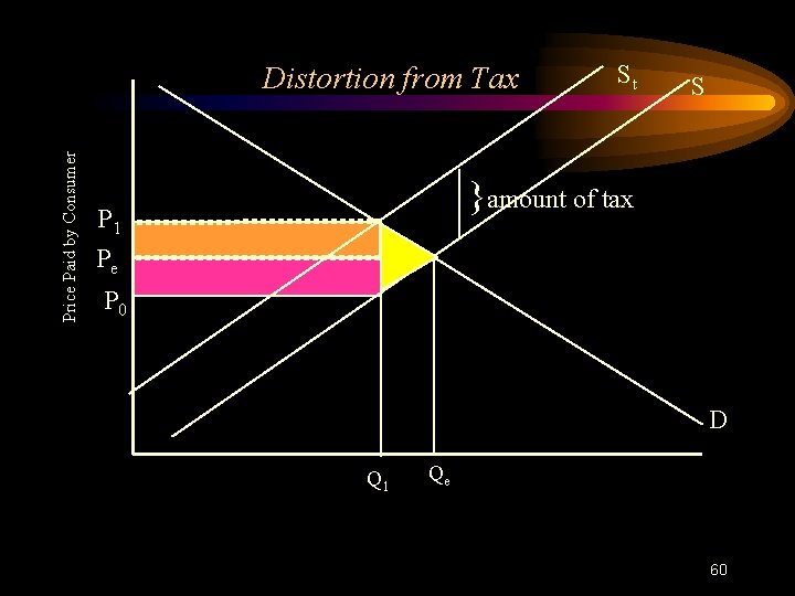 Price Paid by Consumer Distortion from Tax St S }amount of tax P 1