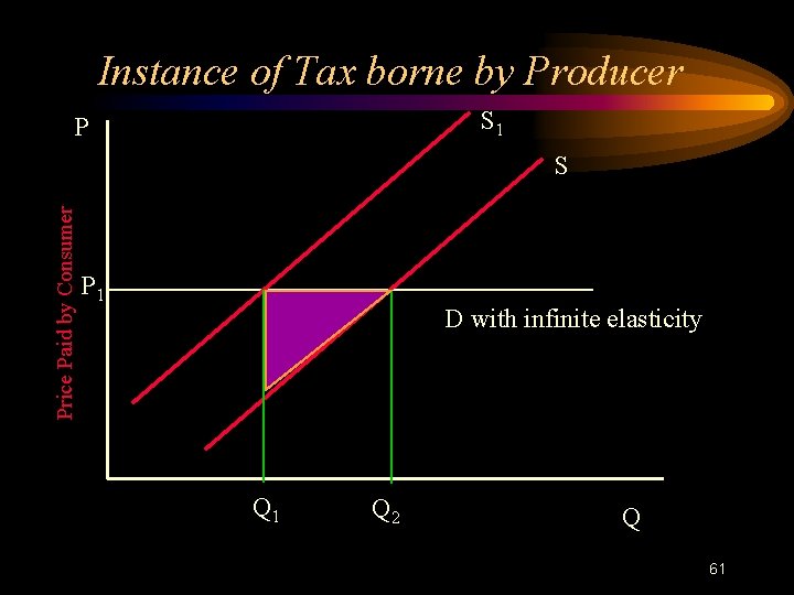 Instance of Tax borne by Producer S 1 P Price Paid by Consumer S