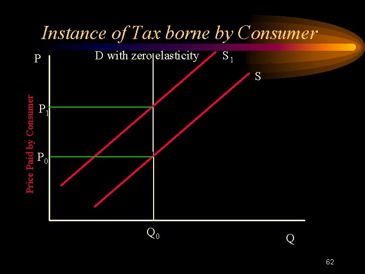 Instance of Tax borne by Consumer P D with zero elasticity S 1 Price