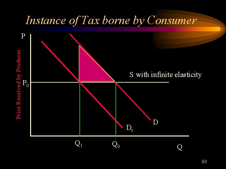 Instance of Tax borne by Consumer Price Received by Producer P S with infinite