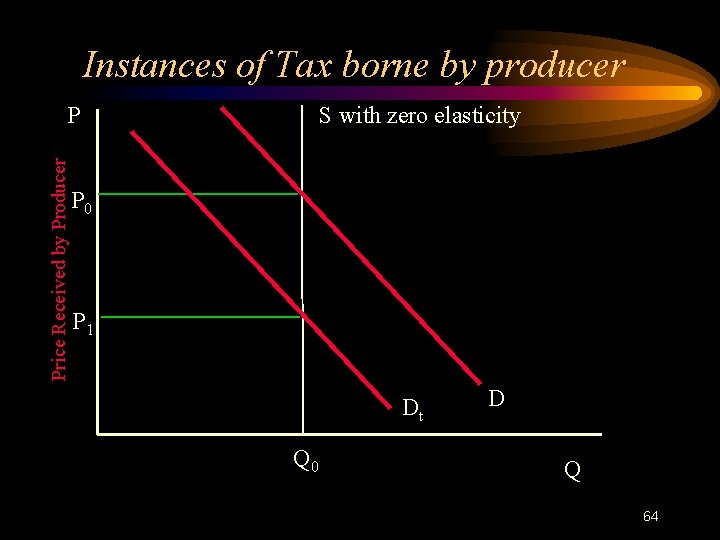 Instances of Tax borne by producer Price Received by Producer P S with zero