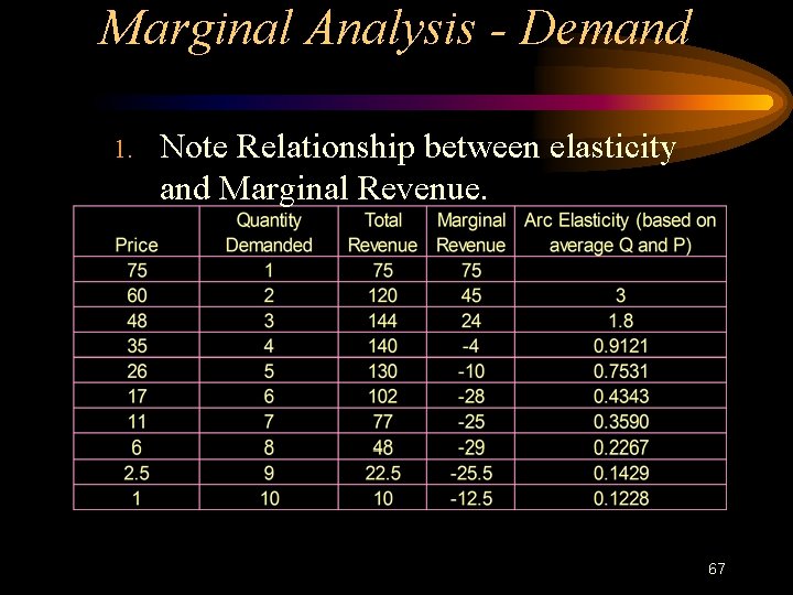 Marginal Analysis - Demand 1. Note Relationship between elasticity and Marginal Revenue. 67 