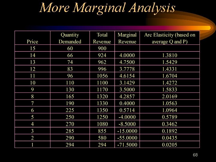 More Marginal Analysis 68 