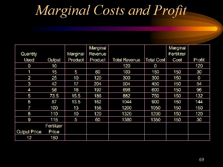 Marginal Costs and Profit 69 