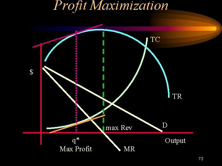 Profit Maximization TC $ TR max Rev q* Max Profit D Output MR 73
