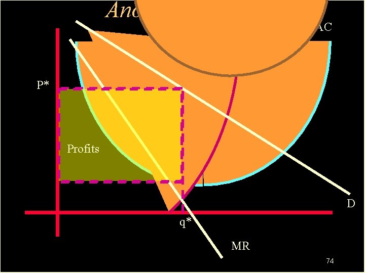 Another Angle AC MC P* Profits D q* MR 74 