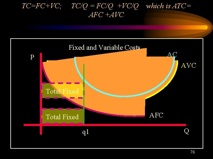 TC=FC+VC; TC/Q = FC/Q +VC/Q AFC +AVC which is ATC= Fixed and Variable Costs