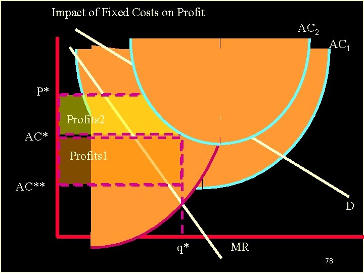 Impact of Fixed Costs on Profit AC 2 MC AC 1 P* Profits 2