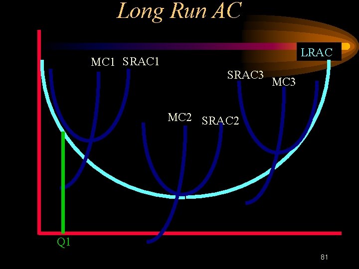 Long Run AC LRAC MC 1 SRAC 3 MC 2 SRAC 2 Q 1