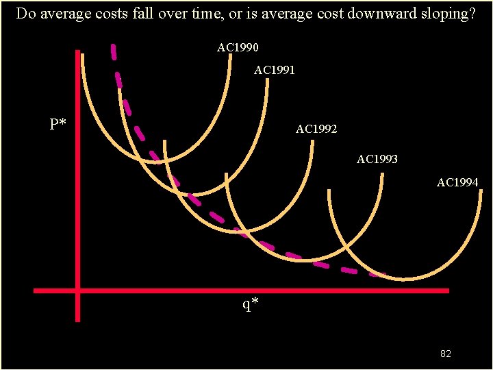 Do average costs fall over time, or is average cost downward sloping? AC 1990