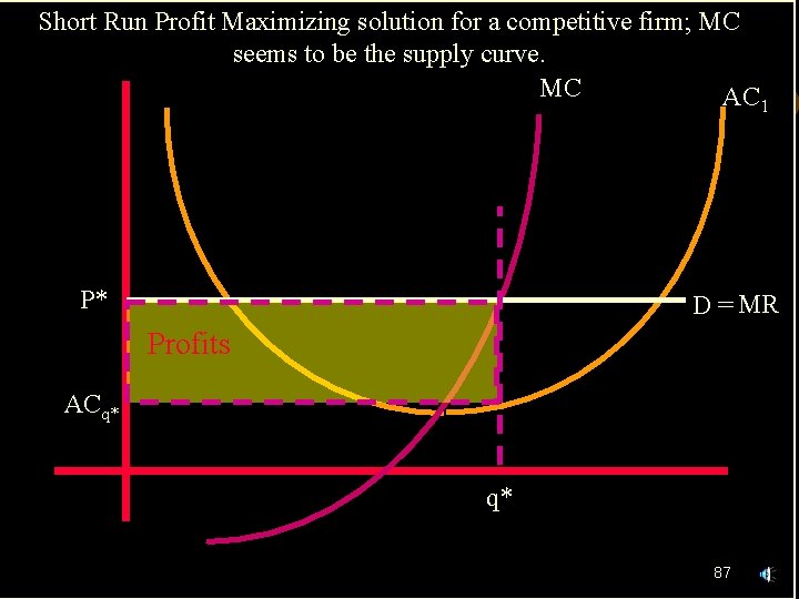Short Run Profit Maximizing solution for a competitive firm; MC seems to be the