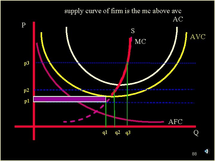 P supply curve of firm is the mc above avc AC S MC AVC