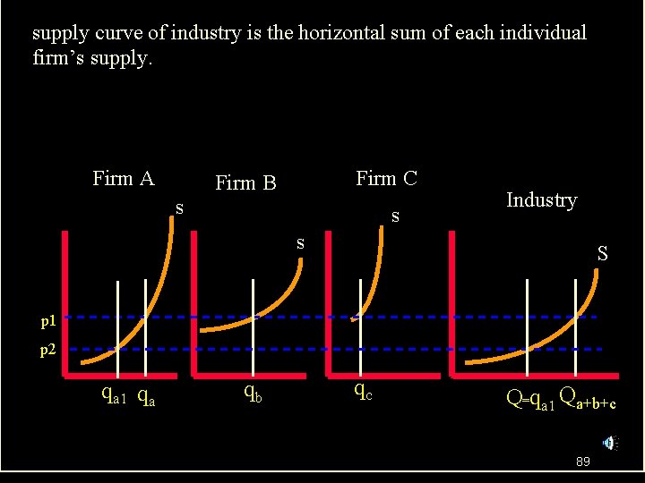 supply curve of industry is the horizontal sum of each individual firm’s supply. Firm