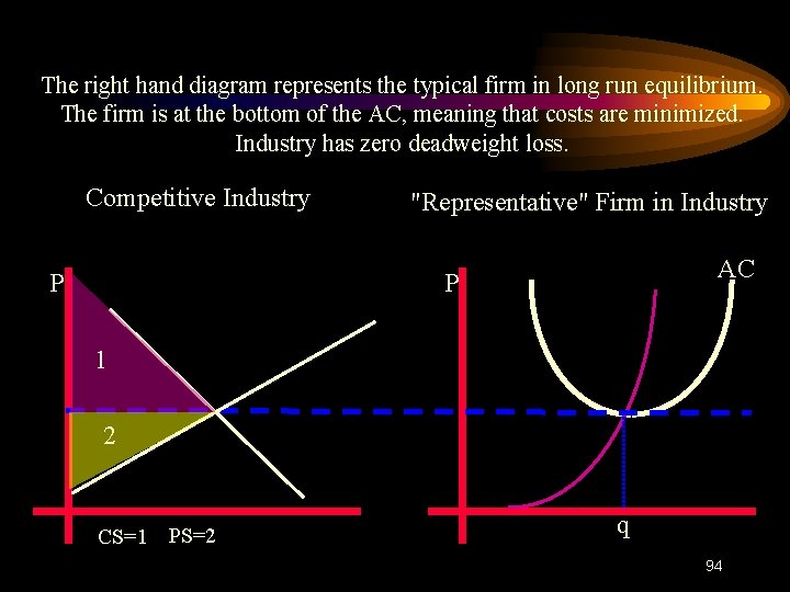 The right hand diagram represents the typical firm in long run equilibrium. The firm