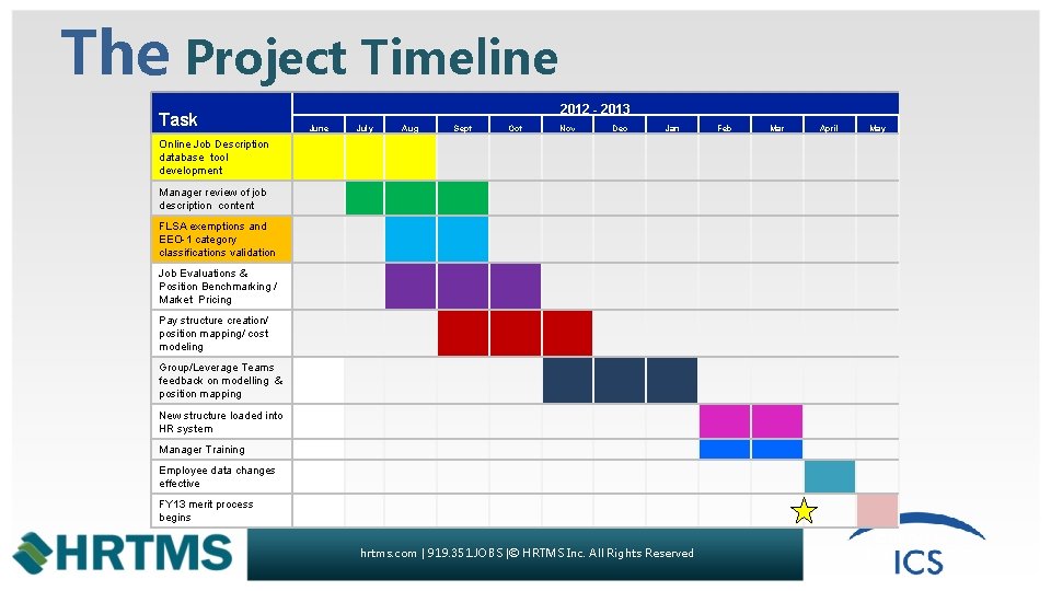 The Project Timeline Task 2012 - 2013 June July Aug Sept Oct Nov Dec