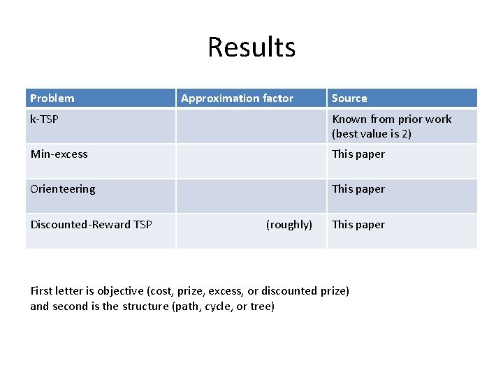 Results Problem Approximation factor Source k-TSP Known from prior work (best value is 2)