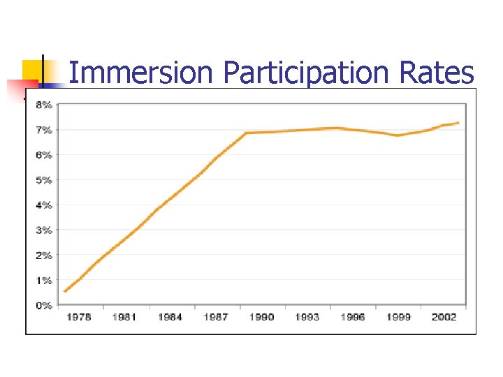 Immersion Participation Rates 