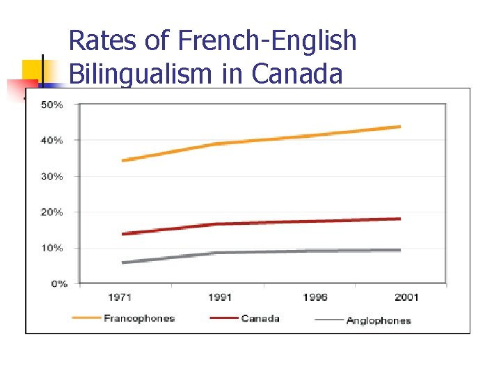 Rates of French-English Bilingualism in Canada 
