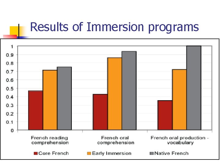 Results of Immersion programs 
