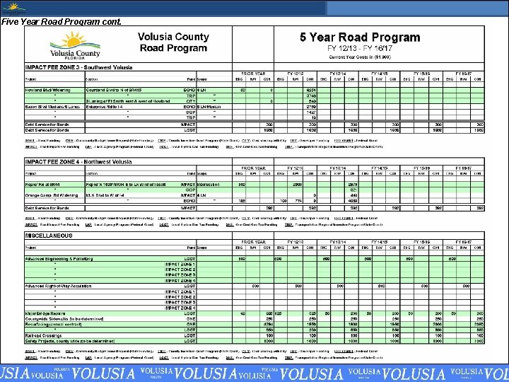 Five Year Road Program cont. 