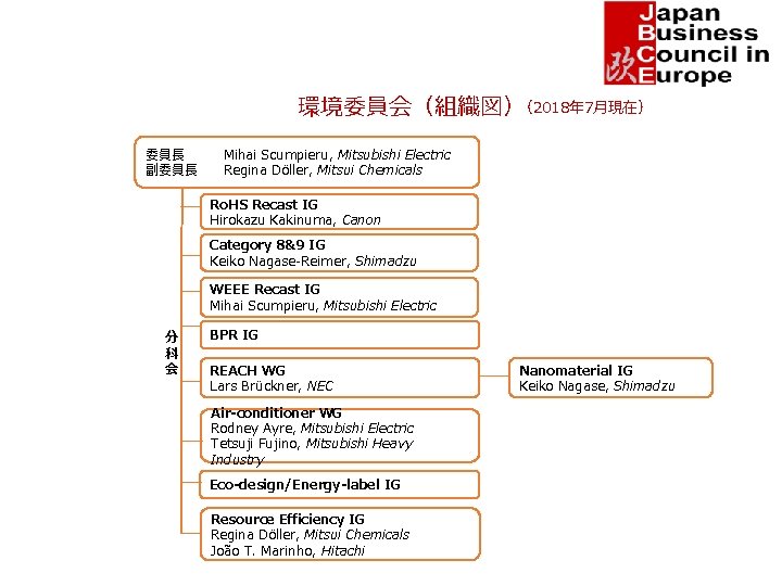 環境委員会（組織図）（2018年 7月現在） 委員長 副委員長 Mihai Scumpieru, Mitsubishi Electric Regina Döller, Mitsui Chemicals Ro. HS