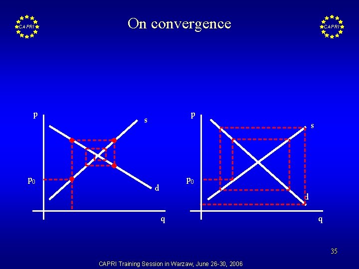 CAPRI p p 0 On convergence CAPRI p s s p 0 d d