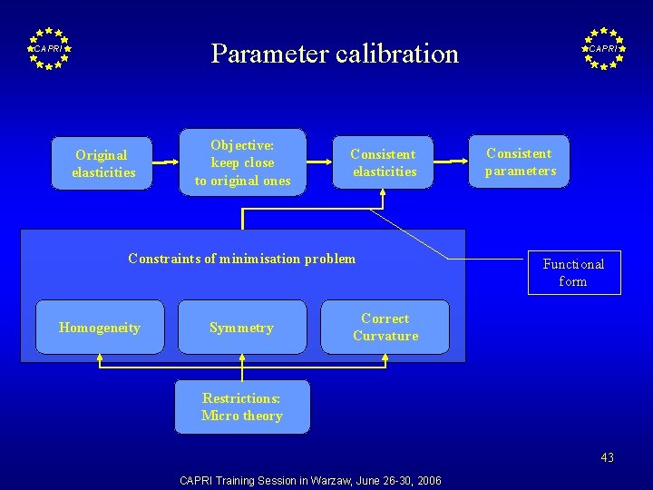 Parameter calibration CAPRI Original elasticities Objective: keep close to original ones Consistent elasticities Constraints